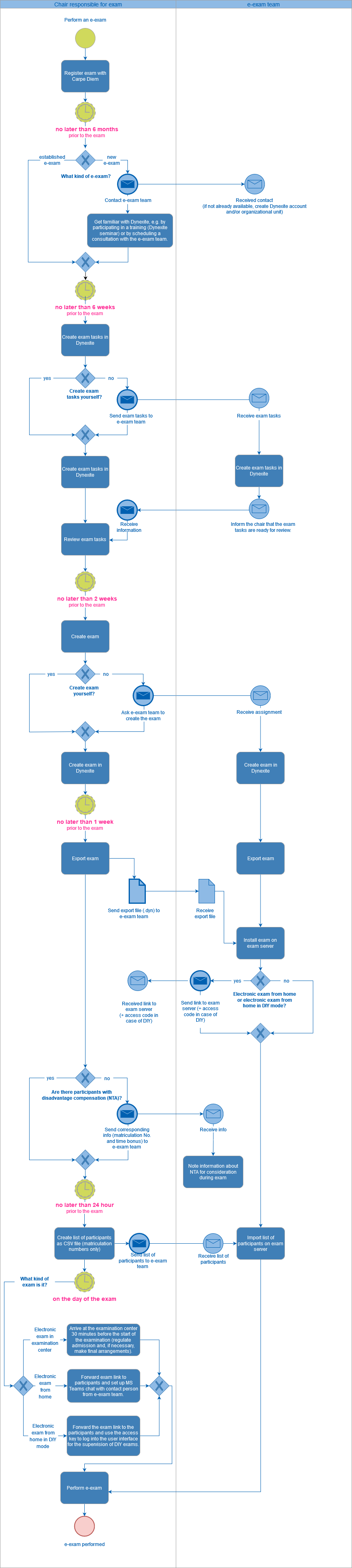 process_flow_e-exam_april_2023.png